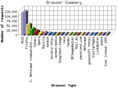 Browser Summary: Number of requests by Browser Type.