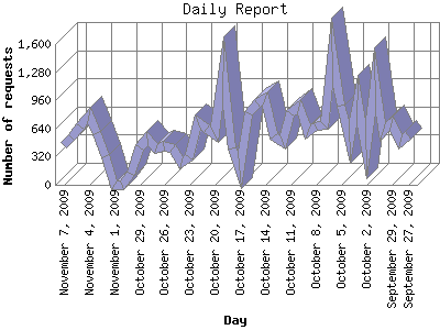 Daily Report: Number of requests by Day.