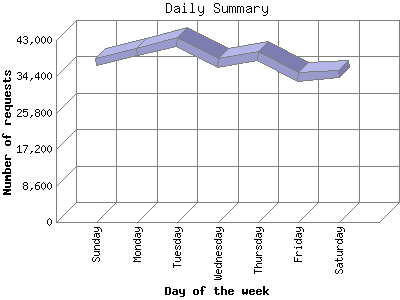 Daily Summary: Number of requests by Day of the week.