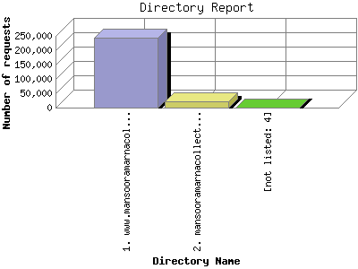 Directory Report: Number of requests by Directory Name.