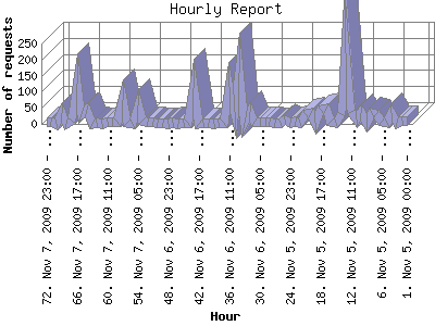 Hourly Report: Number of requests by Hour.