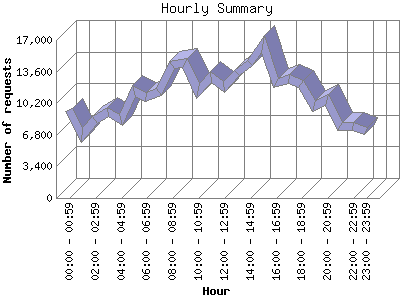 Hourly Summary: Number of requests by Hour.