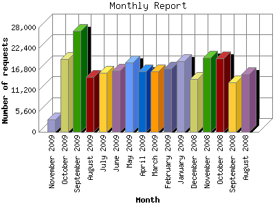 Monthly Report: Number of requests by Month.