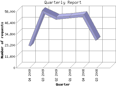 Quarterly Report: Number of requests by Quarter.