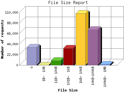 File Size Report: Number of requests by File Size.