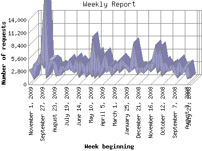 Weekly Report: Number of requests by Week beginning.