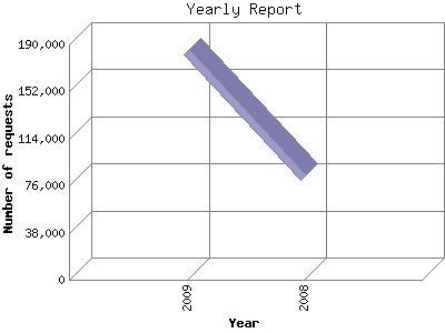 Yearly Report: Number of requests by Year.